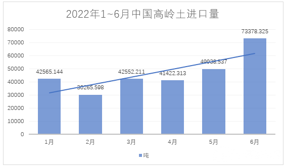 2022年1~6月，我國進(jìn)料高嶺土約28萬噸，總額約4.4億元